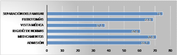 Gráfico de barra con la distribución porcentual de la percepción del
cuidador acerca de los procesos de la rutina de la hospitalización con mayor
impacto en el pre escolar.

Veraguas.