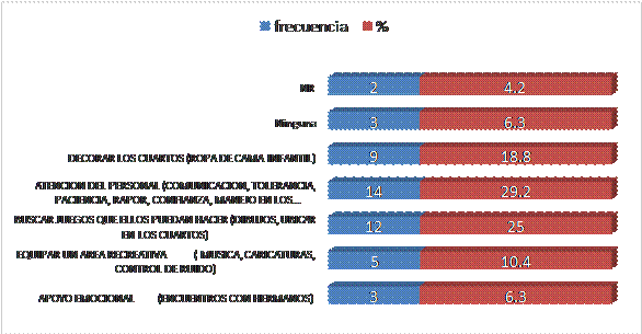 Recomendaciones del
cuidador para mejorar la adaptación del pre escolar al ambiente hospitalario,
Veraguas.