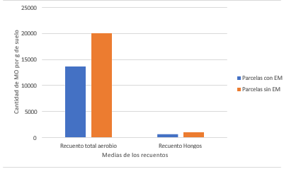 Medias de los recuentos de microbianos obtenidos en
los dos tipos de parcelas