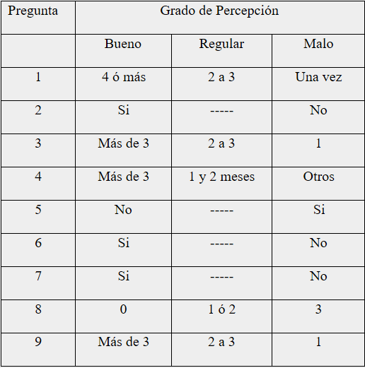 Criterios
para determinar el grado de percepción