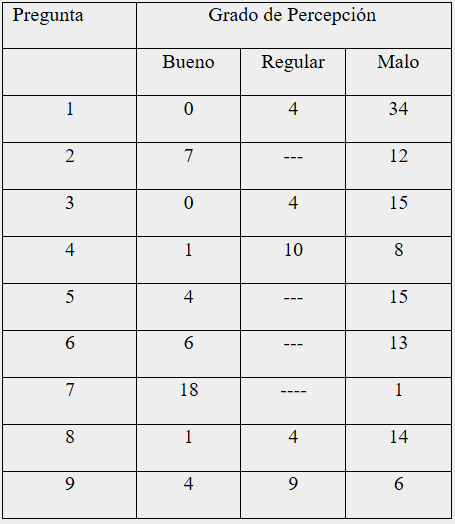 Criterios para determinar el grado de percepción