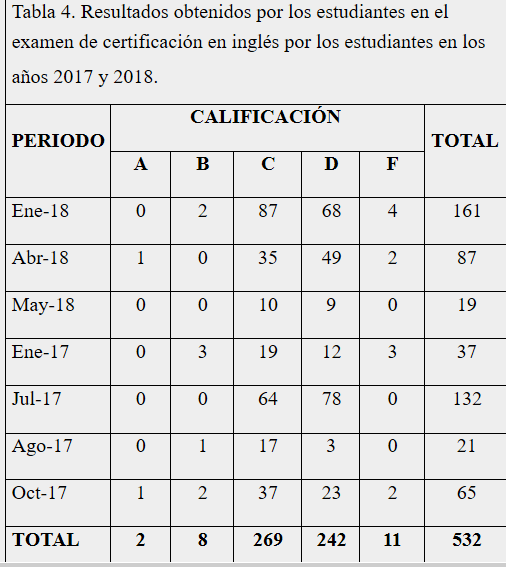 Resultados
  obtenidos por los estudiantes en el  examen de certificación en inglés por los estudiantes en los años 2017
  y 2018.