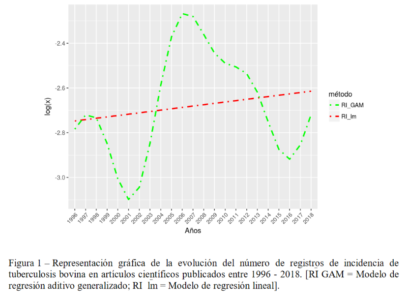 Representación gráfica de la evolución del número de registros de incidencia de
tuberculosis bovina en artículos científicos publicados entre 1996 - 2018.