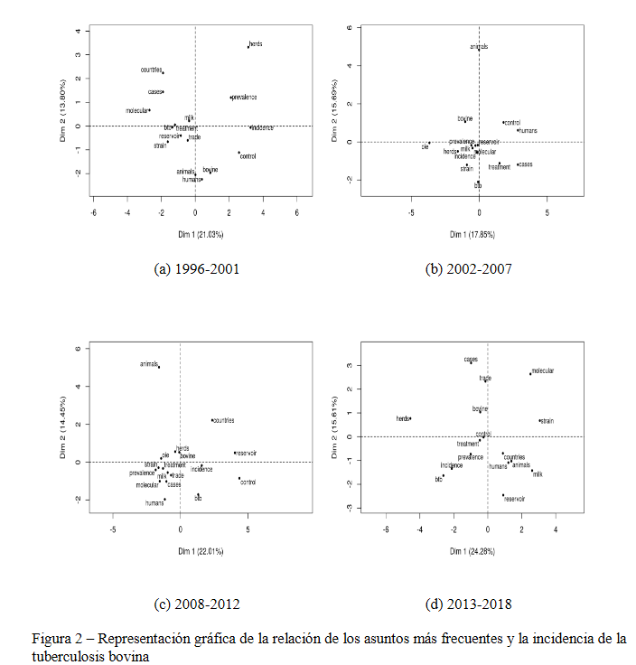  Representación gráfica de la relación de los asuntos más frecuentes y la
incidencia de la tuberculosis bovina



 