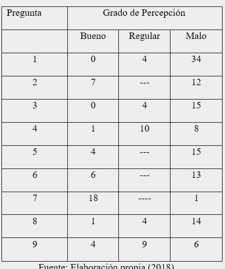 Criterios para determinar el grado de percepción