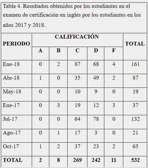 Resultados
  obtenidos por los estudiantes en el  examen de certificación en inglés por los estudiantes en los años 2017
  y 2018.