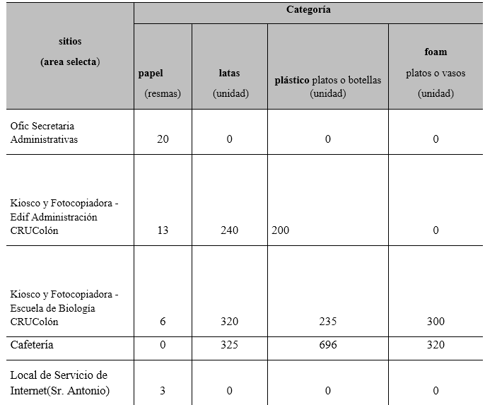 Volumen
de Desechos Sólidos generados por categoría por semana y por áreas selecta.