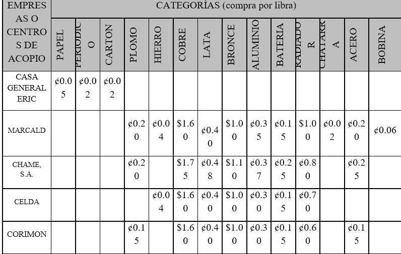 Comparación de Precios por Desecho Sólido por Empresas O Centro de Acopio