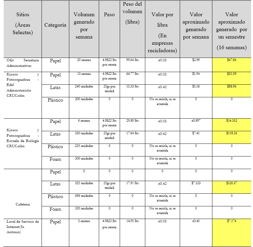 Proyección del valor aproximado que puede generar algunos desechos sólidos
que se pueden comercializar.