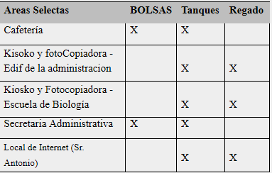 Disposición de desechos sólidos generados