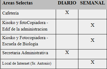 Frecuencia de Recogida de desechos en áreas
selectas