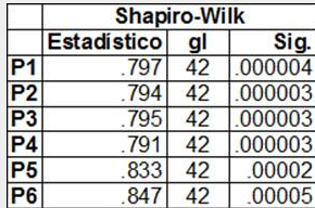 Prueba de normalidad Shapiro-Wilk para la muestra