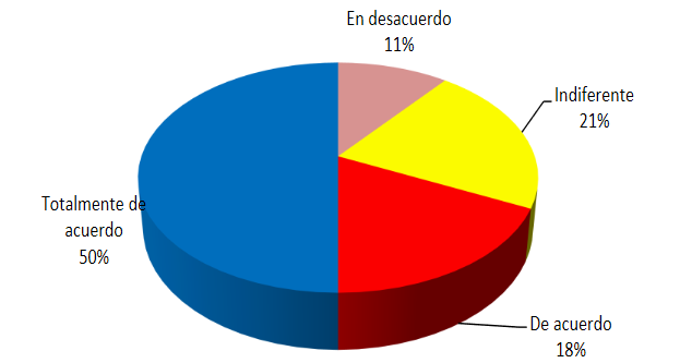 Porcentaje que muestra la postura del personal de
auditoría interna, si el control previo incide en elcumplimiento y
mejora de la información y comunicación de las empresas públicas