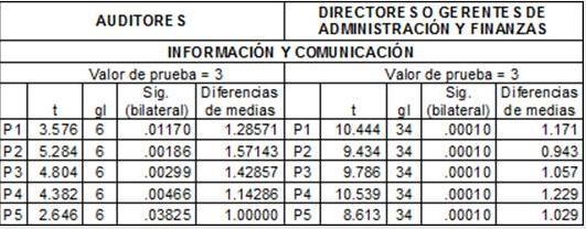 Prueba de significancia y
diferencia de medias sobre la incidencia del control previo en el cumplimiento de la información y comunicación

 
