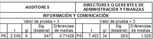 Prueba de significancia y diferencia de medias
sobre la incidencia del control previo en la mejora de la información y
comunicación