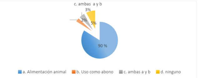  ¿Qué disposición hace de los residuos sólidos
como sobras de alimentos crudos, restos de vegetales y otros generados en la
cocina y jardín?