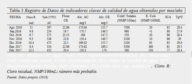 Registro de Datos de
  indicadores claves de calidad de agua obtenidos por mes/año