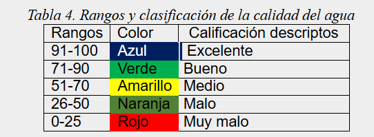 Rangos y clasificación de la calidad del agua