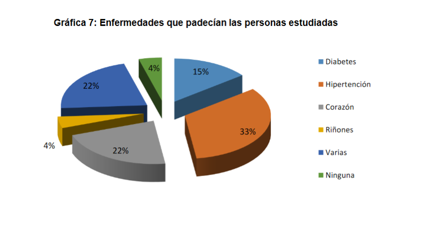Enfermedades que padec&iacute;an las personas estudiadas