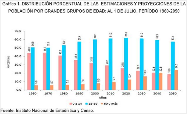 Distribuci&oacute;n Porcentual de las Estimaciones y Proyecciones de la Poblaci&oacute;n por grandes grupos de edad: al 1 de Julio, per&iacute;odo 1960-2050