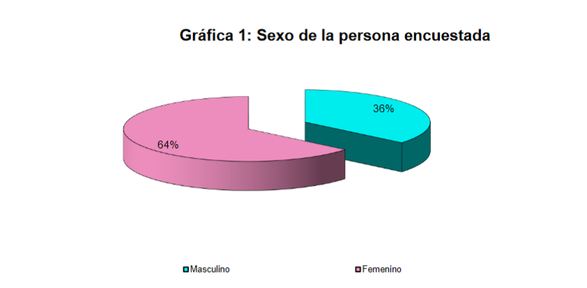 Sexo de la persona encuestada