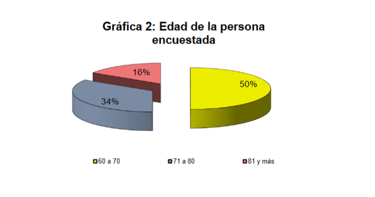Edad de la persona encuestada
