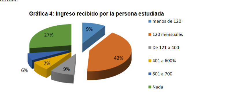 Ingreso recibido por la
persona estudiada