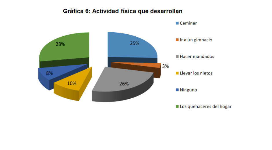 Actividad f&iacute;sica que
desarrollan