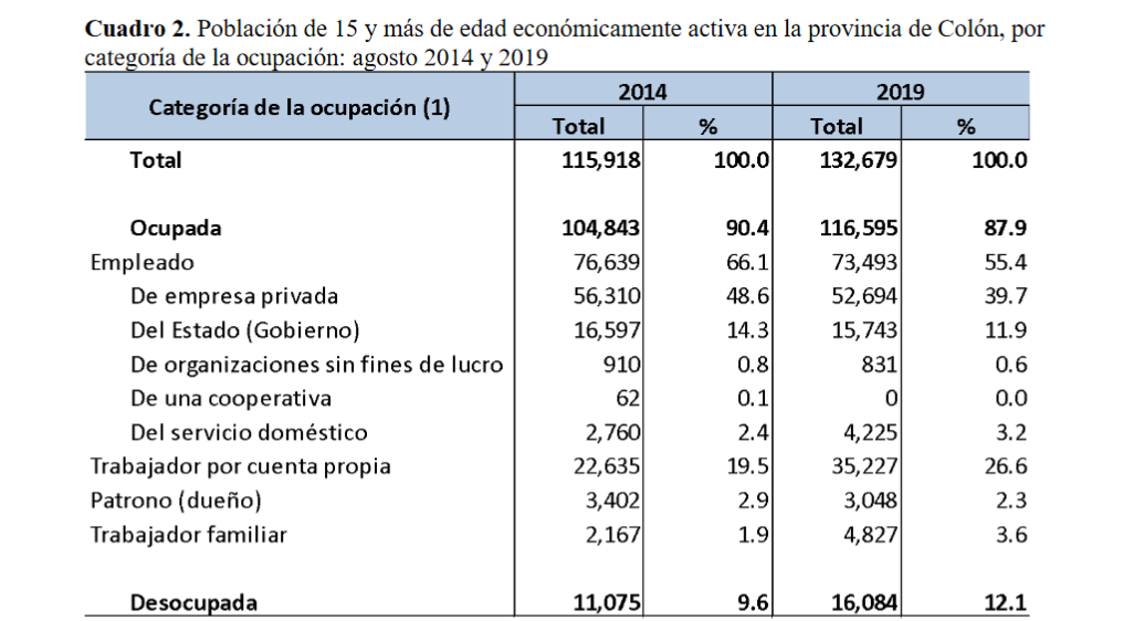 Población de 15 y más de edad económicamente activa en la provincia de
Colón, por categoría de la ocupación: agosto 2014 y 2019