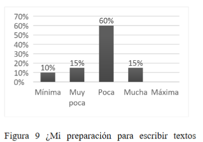 ¿Mi
preparación para escribir textos expositivos es?