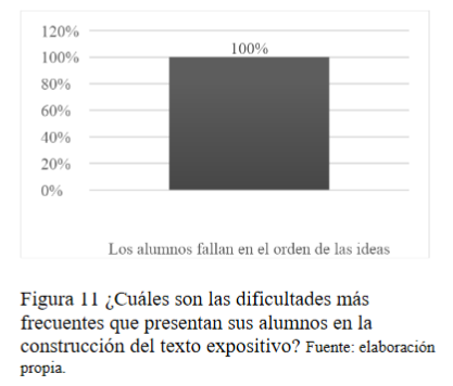 ¿Cuáles son las dificultades más
frecuentes que presentan sus alumnos en la construcción del texto expositivo?