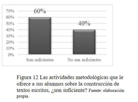 Las actividades metodológicas que
le ofrece a sus alumnos sobre la construcción de textos escritos, ¿son
suficiente?