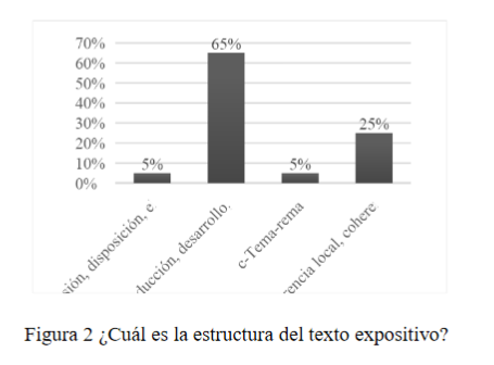 ¿Cuál es la
estructura del texto expositivo?