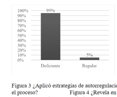 ¿Aplicó
estrategias de autorregulación en el
proceso? 