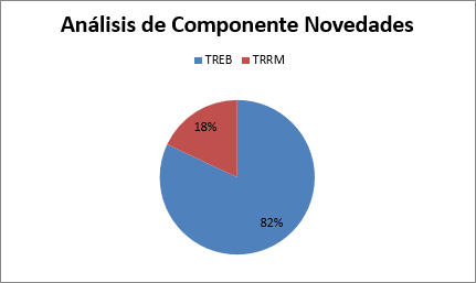 Análisis del Componente Novedades