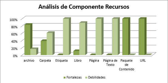 Análisis de
Componente Recursos