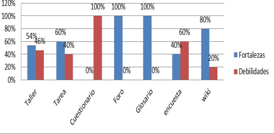 Análisis del componente
actividad