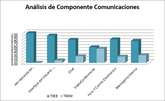 Evaluación del Componente Comunicaciones