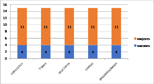 Habilidades logradas por los participantes, según
estrategias didácticas en la investigación, de agosto a noviembre de 2013
