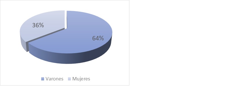 Datos porcentuales del estilo de
aprendizaje activo-reflexivo