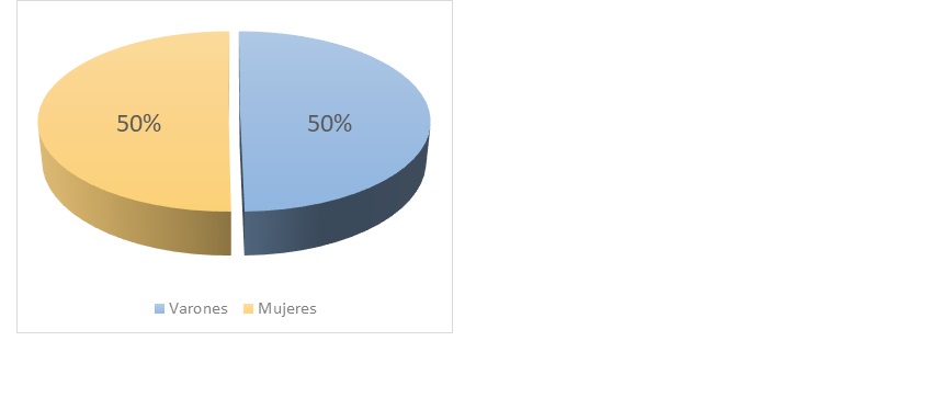 Datos porcentuales del estilo de aprendizaje sensitivo-intuitivo
