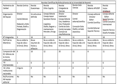 Estructura del Equipo Editorial de
Revistas Multidisciplinarias de la Universidad de  

 Panamá
