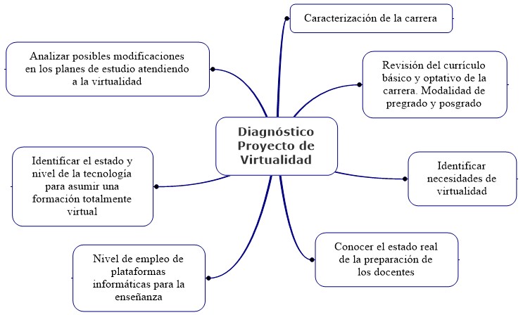 Criterios a tener en cuenta para el diagn&oacute;stico del
Proyecto Virtual.