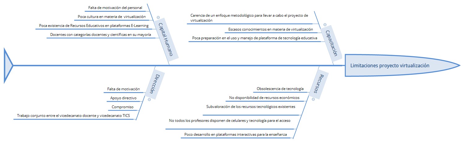 Diagrama Causa-Efecto. Limitaciones del proyecto de tecnolog&iacute;a