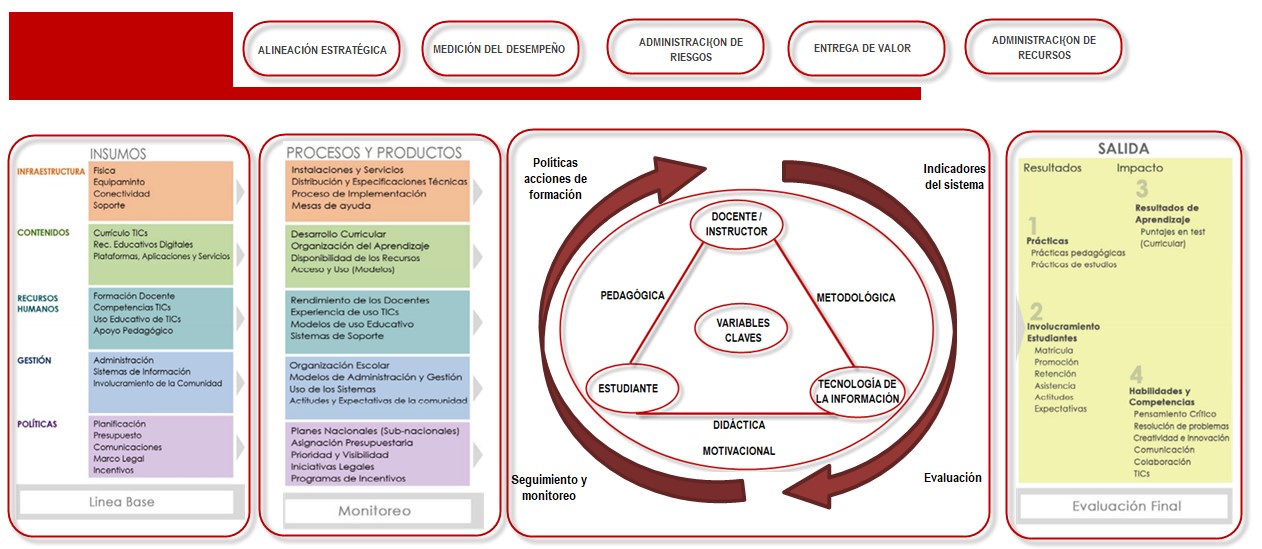 Marco Conceptual para el Dise&ntilde;o, Implementaci&oacute;n Monitoreo y Evaluaci&oacute;n de
proyectos de virtualidad de la ense&ntilde;anza