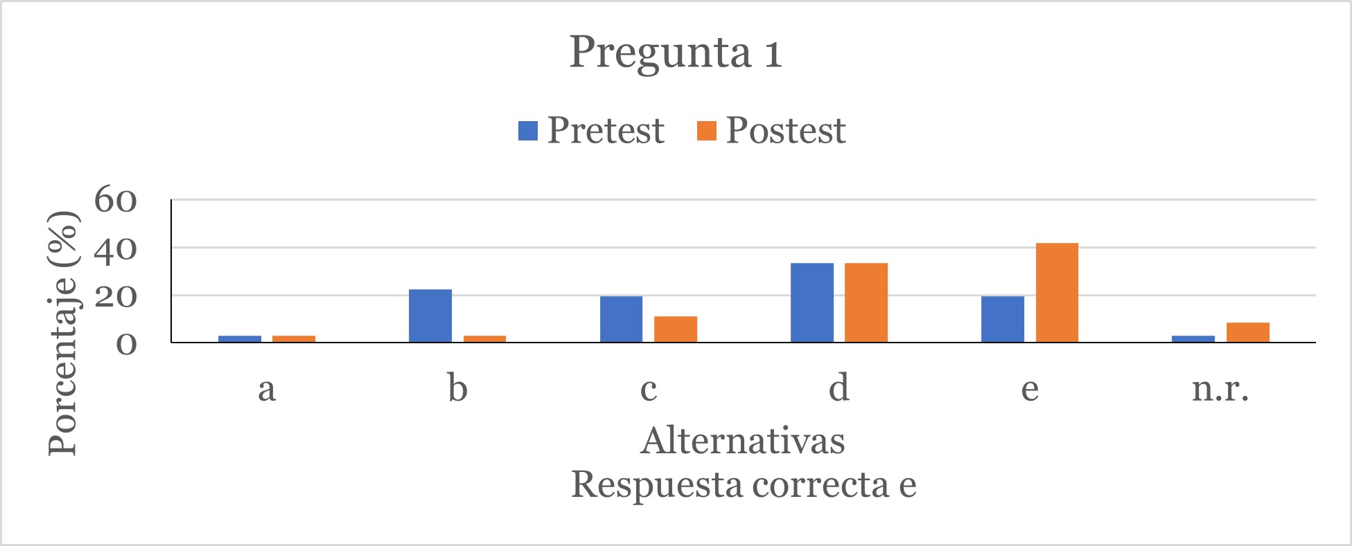 Porcentaje de aciertos para la pregunta 1