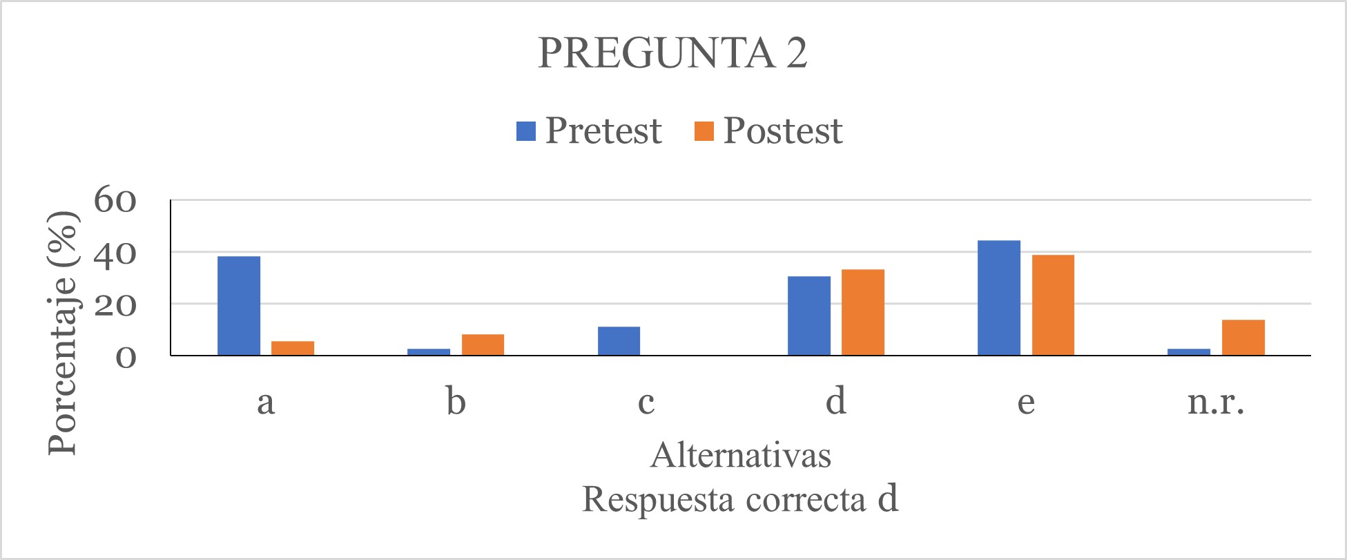 Porcentaje de aciertos para la pregunta 2