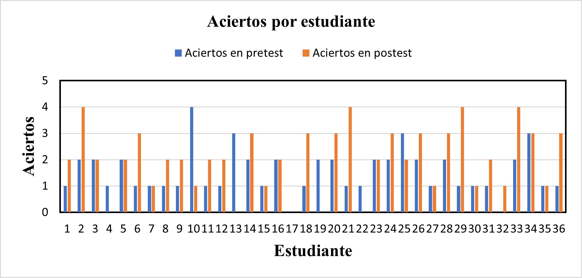 Número de aciertos individuales en
pretest y postest