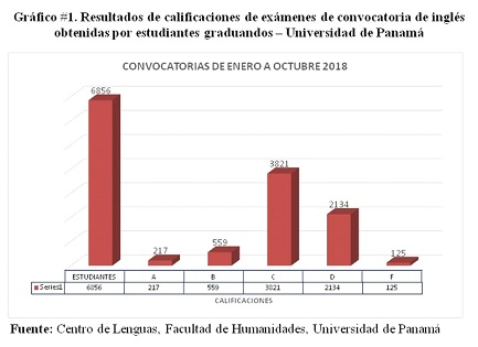 Gráfico No. 1. Resultados de calificaciones de exámenes de convocatoria de inglés obtenidos por estudiantes - Universidad de Panamá 