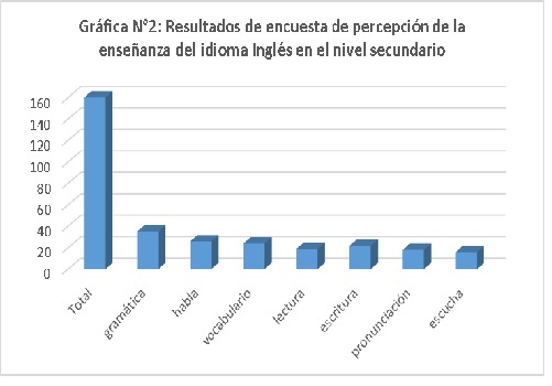 Resultados de encuesta de percepción de la enseñanza del idioma Ingles en el nivel secundario